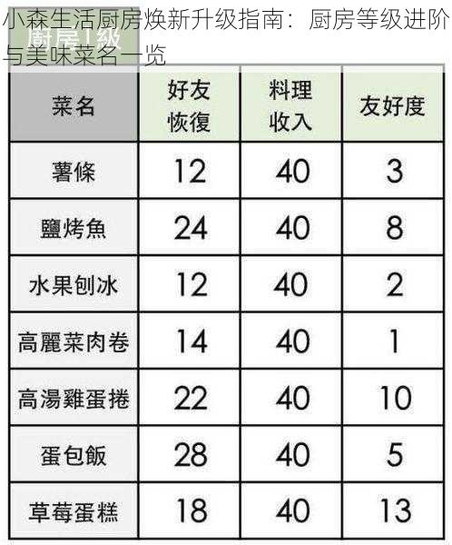 小森生活厨房焕新升级指南:厨房等级进阶与美味菜名一览