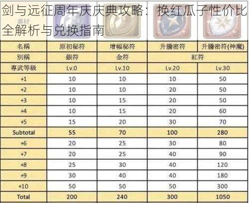 剑与远征周年庆庆典攻略:换红瓜子性价比全解析与兑换指南